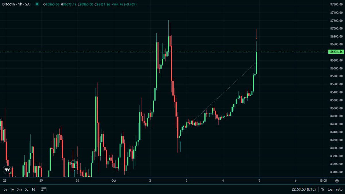 mustycyber's tweet photo. Caught the $BTC move from $84.3K → $86.1K.

+98.98% PnL secured. 🫡

Patience + execution. That’s the game. https://t.co/Jpsl0WBvXO
