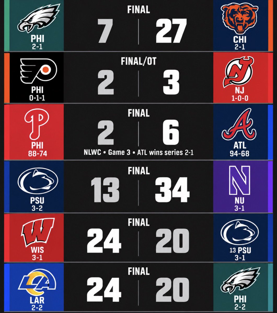 TopTierStateX's tweet photo. This might be the worst week in Philadelphia sports history https://t.co/Tqm2P1z8dQ