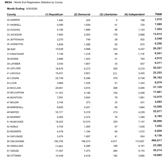 MinerBob00's tweet photo. Here are the voter registration numbers at the end of September. Check out your county then look at the totals on the last page. Republicans outnumber the Democrats in Oklahoma over 2 to 1. Republicans outnumber Democrats and Independents put together. The only way we lose ANY election November 3rd is by not voting. Make a plan, vote early if you have to but by all means VOTE and remind every conservative you know to vote.