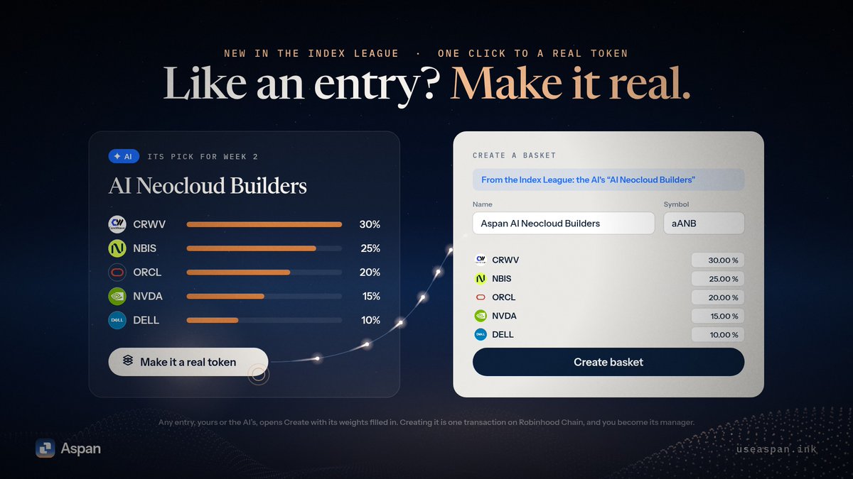 useAspan's tweet photo. New in the Index League: like an entry? Make it real.

Every entry, yours, the leader's or the AI's, now has a "Make it a real token" button.

One click opens Create with the weights filled in. One transaction makes it an index token on Robinhood Chain.

https://t.co/o0UjRggw5y https://t.co/PDKG91Lc4m