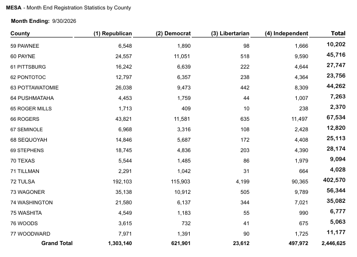 MinerBob00's tweet photo. Here are the voter registration numbers at the end of September. Check out your county then look at the totals on the last page. Republicans outnumber the Democrats in Oklahoma over 2 to 1. Republicans outnumber Democrats and Independents put together. The only way we lose ANY election November 3rd is by not voting. Make a plan, vote early if you have to but by all means VOTE and remind every conservative you know to vote.