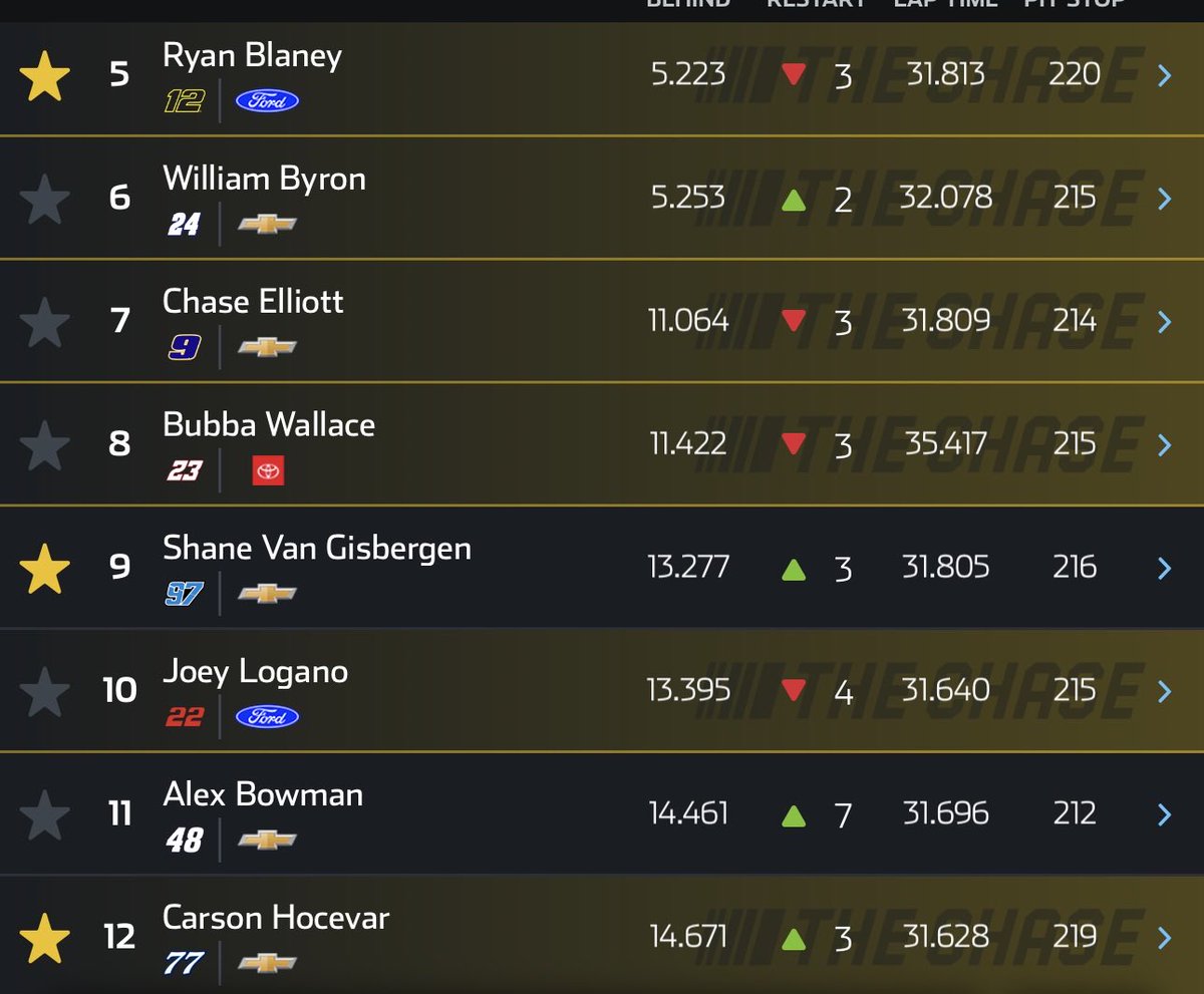 rmyers0225's tweet photo. @emssniperjay @NotNolan44 Had better pace than Bowman, SVG, Wallace, Elliott, and Byron. If we didn’t double pit stage 2 we would be ahead of them https://t.co/trbUpVHOju