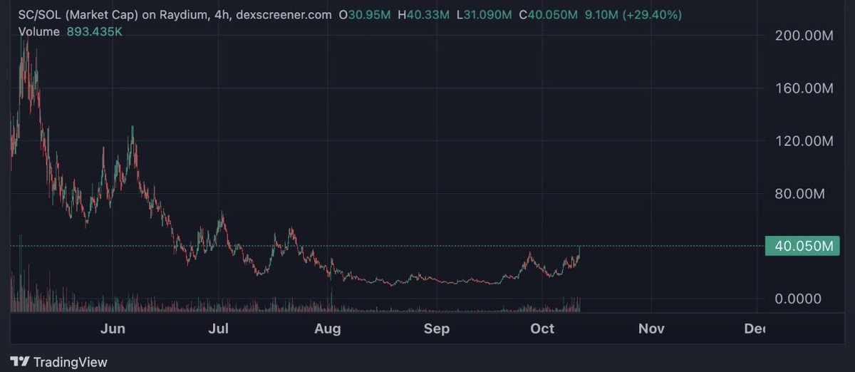 signalcalls's tweet photo. Silverchat $SC

$ZC is the currency.
$SC is the network.

In Chapter 27 of Snow Crash, Silverchat is the social layer of the future — and this team is actually building it on Ethereum. 

You can already ask the network, earn from answering, predict outcomes, and launch tokens through SilverRealm. $SC also has direct utility across the ecosystem, with launches and fees driving $SC burns. 

Market cap is only around $590K right now, with ~$174K liquidity. 

Extremely underpriced imo. Just loaded bags.

CA: 0x3C3959052f60cbddC498b384958841b718112353

DexScreener⁠ https://t.co/zz5mfOS8MV