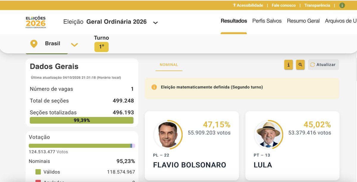 alfreserramanci's tweet photo. A 99,39% escrutado, Bolsonaro 47,15% Lula 45,02%
Ahora sí, tenemos un desenlace final: 
1º. Habrá segunda vuelta. Una vez más. En Brasil, siempre fue así en el s.XXI. 
2.º La participación es también muy 'normal', es decir, el porcentaje es casi el de siempre (78,9%). Algo más baja del promedio de las últimas presidenciales del S.XXI (81,1%), pero no demasiado. 
3º. Bolsonaro gana a Lula. Una elección muy polarizada. No hay espacios para centros. 
Lula saca lo previsto pero no le alcanza. No esperaban perder. Exceso de confianza. Campaña desacertada.
Y por su parte Bolsonaro obtiene un gran resultado. El votante de derechas se aglutina en torno a él. Logra un altísimo porcentaje y se consolida ese espacio. 
4º. La mayoría de las encuestas fallaron. Para pensar. Un tema del que no se habla casi nunca es de la alta tasa de rechazo de las encuestas. Esto condiciona y sesga. 
5º. Segunda vuelta a la vista (25 octubre). Comienza el periodo de especulaciones. 
6º. Asistimos indudablemente a una ola de derrotas electorales de la izquierda. Mucho para repensar; mucha letra pequeña. 
Sugiero no tirar la toalla a pesar de este momento geopolítico.
