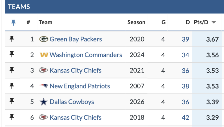 AnthonyDabbundo's tweet photo. Through four games, the Cowboys offense ranks fifth in points per drive out of every offense since 2000 https://t.co/Ad9jM44pDt