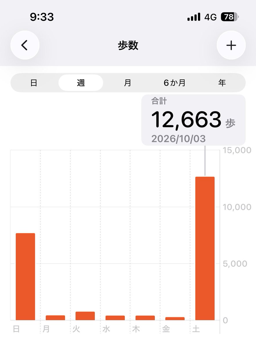 cdeqd's tweet photo. 平日全く外出なかったのに土日動きまくったせいで全身筋肉痛 https://t.co/0ZoV3IbBAS