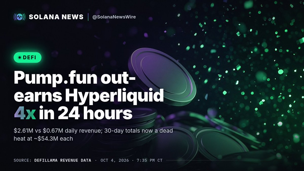 SolanaNewsWire's tweet photo. https://t.co/4ADyIfCZ4S out-earned Hyperliquid nearly 4x over the last 24 hours: $2.61M vs $0.67M in revenue.

7 days: $15.07M vs $11.19M
30 days: a dead heat at ~$54.3M each

Solana's memecoin launchpad is now neck and neck with the biggest perps DEX.

Source: DefiLlama

$SOL #Solana