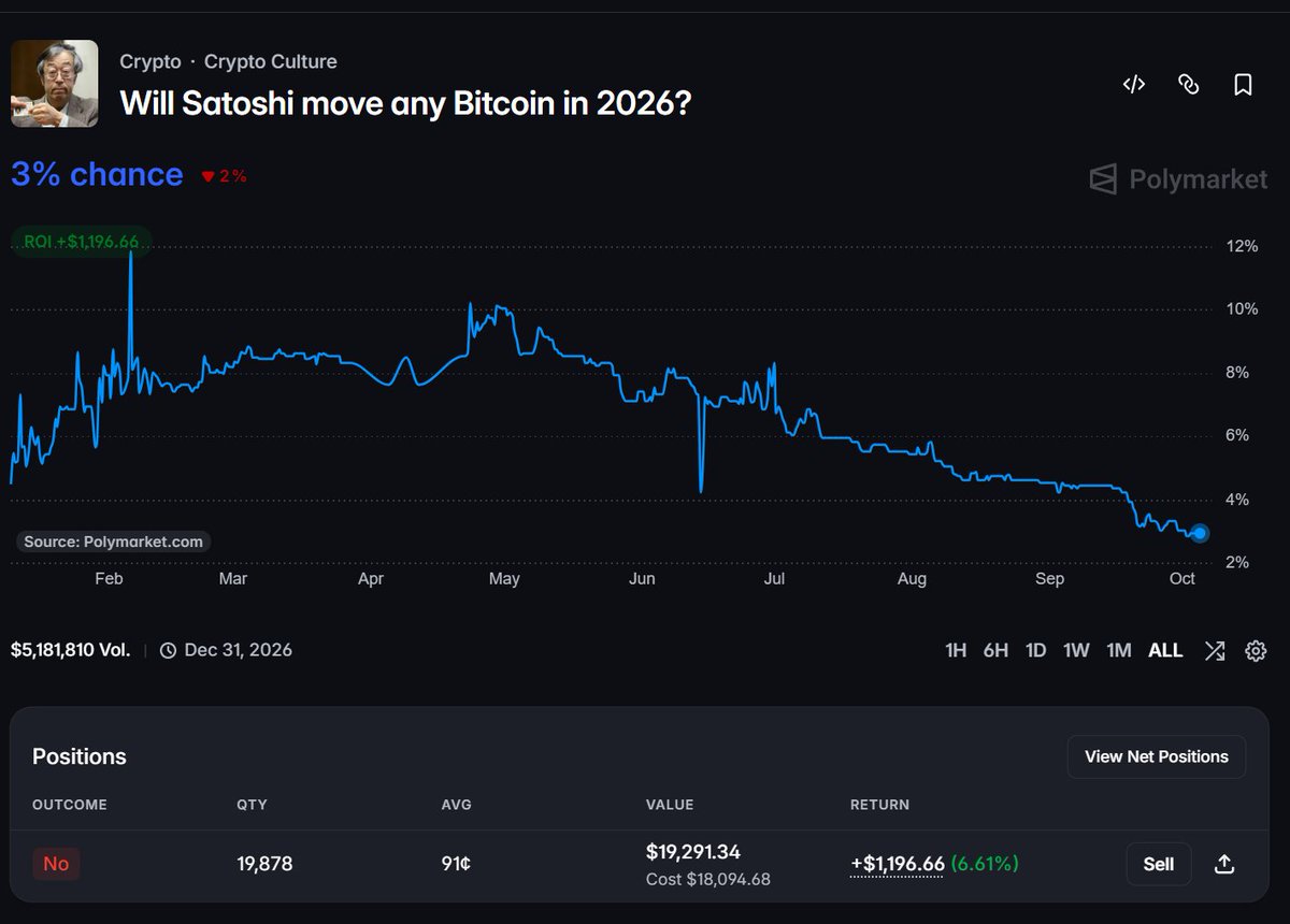 mrlongverse's tweet photo. Been holding “NO” on Satoshi moving any $BTC in 2026 for ~3 months.
Entry: 91¢
Current: ~97¢
PnL: +6.6%
Roughly 12% APR 
And if Satoshi actually moves his BTC…
we probably have bigger problems anyway 💀
Maybe some @Polymarket  airdrop in future? 👀
https://t.co/nuHjPqrN0W
$POLY https://t.co/ejs0NDfr9n