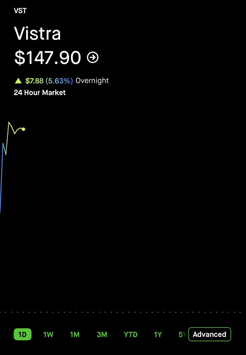 StockSavvyShay's tweet photo. $VST up nearly 6% on reports it could receive $4B from the government to boost nuclear output. https://t.co/mgZ3ssDNB8