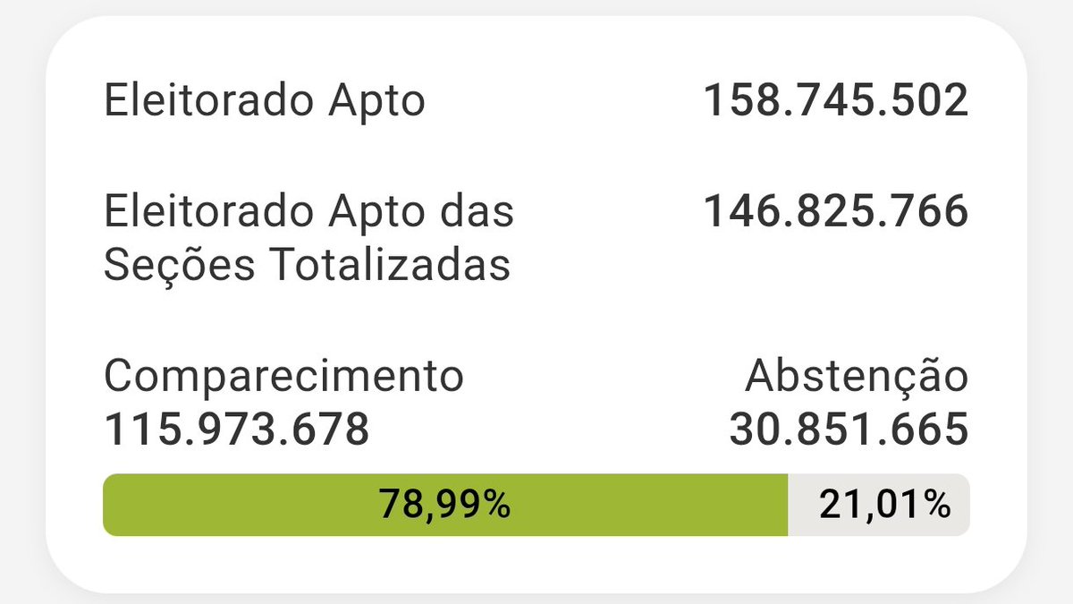 iamJuinao's tweet photo. @barbiecomentaa Estou me apoiando na diminuição dos votos que se absteram. https://t.co/ELQ1zCIhSL