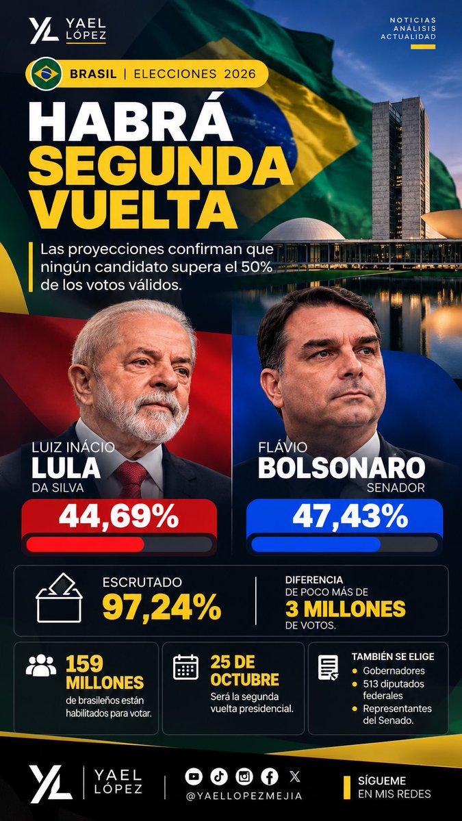 YaellopezBUM's tweet photo. 🇧🇷 BRASIL VA A SEGUNDA VUELTA

El 25 de octubre, Lula da Silva y Flávio Bolsonaro volverán a enfrentarse por la Presidencia de Brasil.

Con el 97,24% de las urnas escrutadas:
🔵 Flávio Bolsonaro: 47,43%
🔴 Lula da Silva: 44,69%

Una diferencia de poco más de 3 millones de votos. https://t.co/c7K6T7AVyh