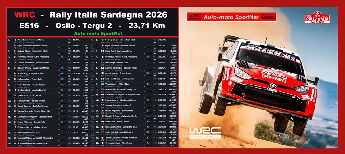 romefabrice62's tweet photo. WRC - Rally Italia Sardegna 2026
Sami Pajari 🇫🇮 a remporté ES16 (Osilo - Tergu 2 - 23,71 km) du Rally Italia Sardegna 2026.
Oliver Solberg 🇸🇪 Leader
#WRC / #WRC2 / #WRC3 / #RallyItaliaSardegna 🇮🇹 / #RallyItalia https://t.co/jHdDDUz3Er