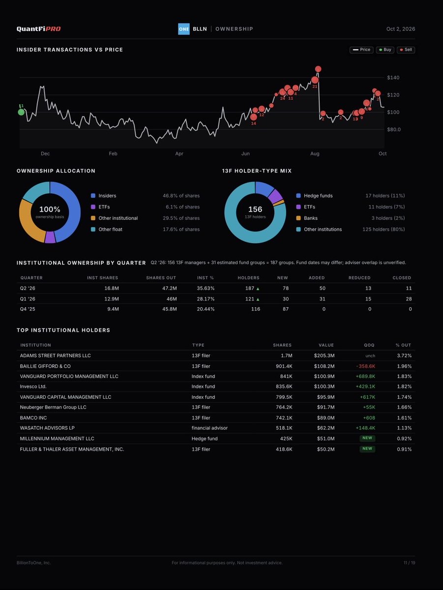 QuantFiPro's tweet photo. @Agrippa_Inv At QuantFiPro you can click a button. You get a 20+ page report. Here are a few relevant pages of the $BLLN report. https://t.co/GmDqdeOlrK