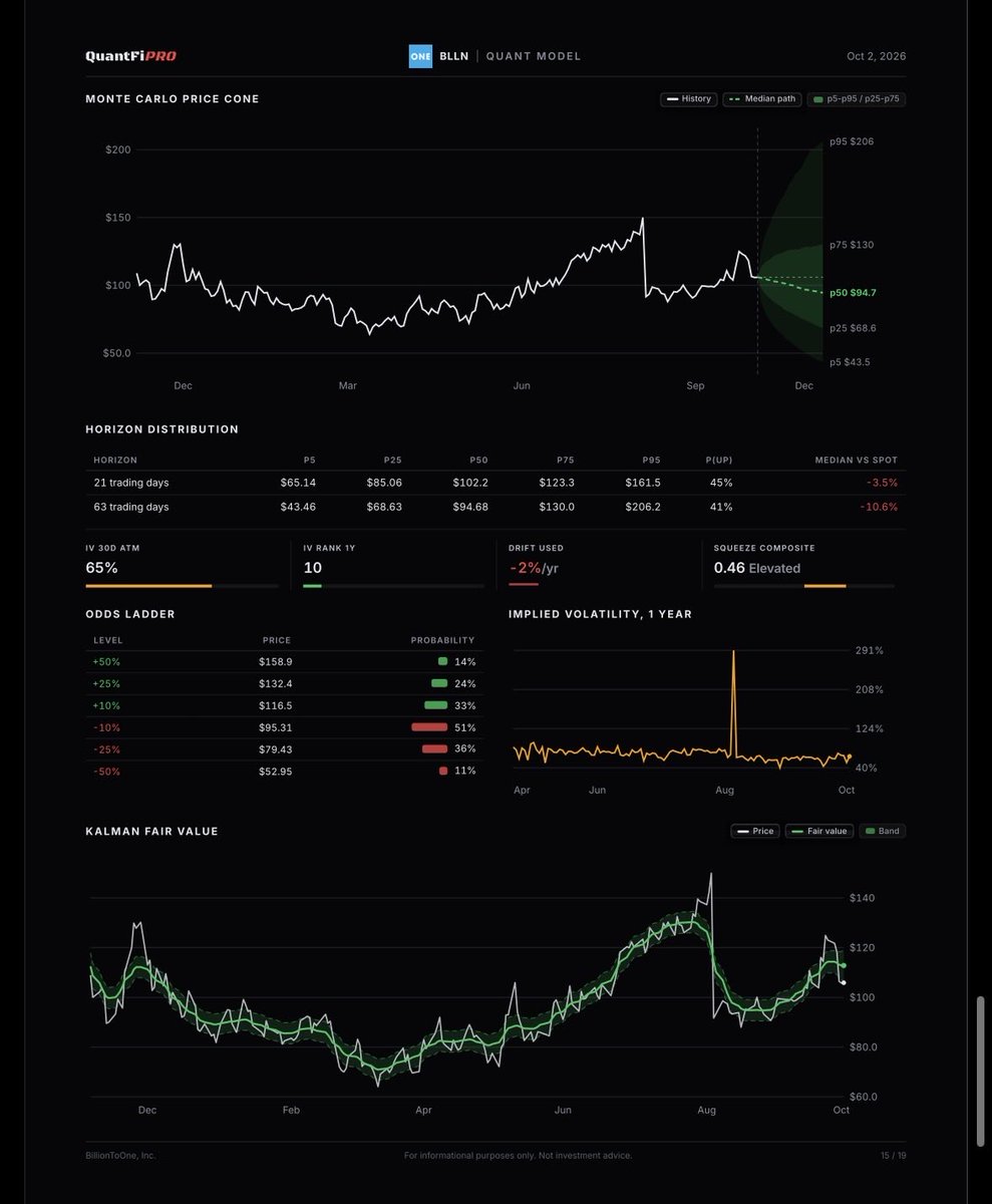 QuantFiPro's tweet photo. @Agrippa_Inv At QuantFiPro you can click a button. You get a 20+ page report. Here are a few relevant pages of the $BLLN report. https://t.co/GmDqdeOlrK