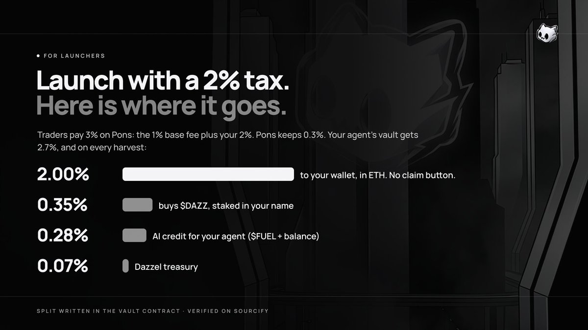 dazzellife's tweet photo. Launching on Dazzel with a 2% creator tax? Here is where it goes.

Traders pay 3% on Pons. Pons keeps 0.3%. Your agent's vault gets 2.7%, and on every harvest:
→ 2.00% to your wallet, in ETH. No claim button.
→ 0.35% buys $DAZZ, staked in your name
→ 0.28% AI credit for your agent
→ 0.07% Dazzel

Sold your bag? The fees still follow the vault owner.

https://t.co/A0JQzGLrAz