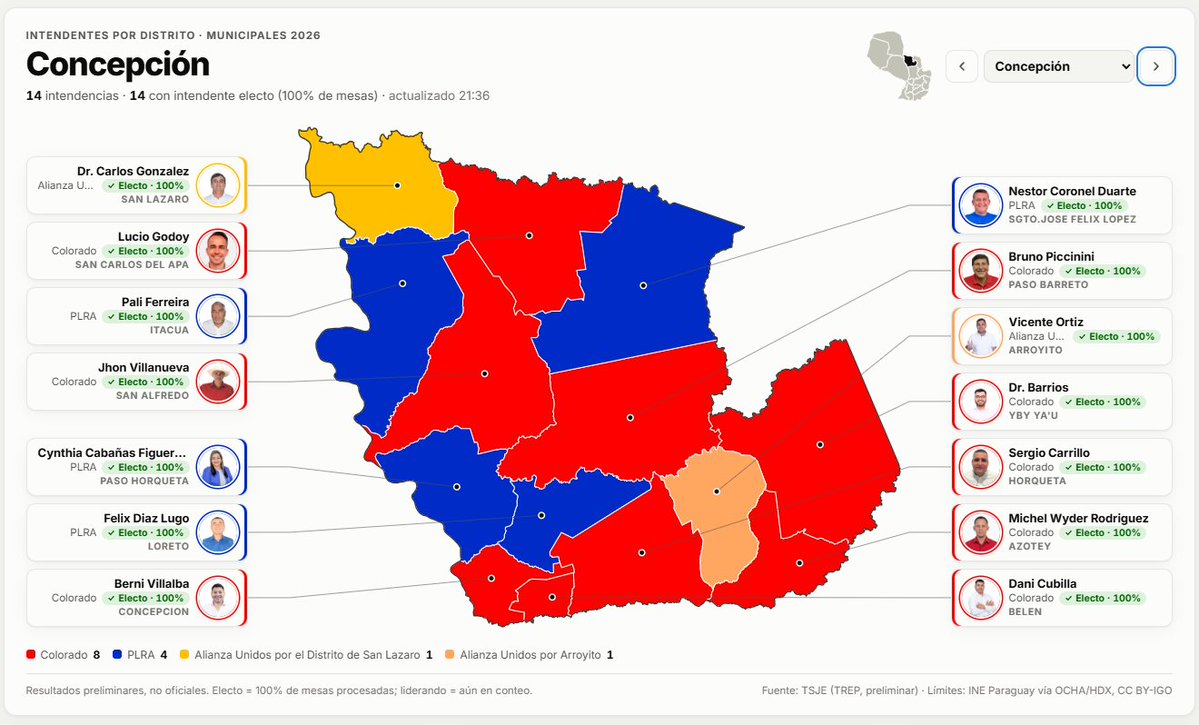 jonydapy's tweet photo. Así quedarían los intendentes por departamento y por distrito en estas elecciones municipales de 2026.

¡Soledad Núñez por #Asunción!

Parte 1/5
#elecciones #paraguay #voto #intendentes #noticias https://t.co/Xc2yvTR9cj