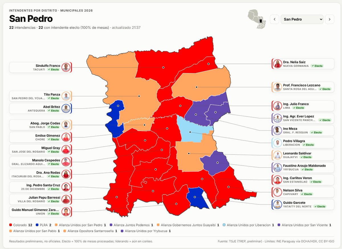 jonydapy's tweet photo. Así quedarían los intendentes por departamento y por distrito en estas elecciones municipales de 2026.

¡Soledad Núñez por #Asunción!

Parte 1/5
#elecciones #paraguay #voto #intendentes #noticias https://t.co/Xc2yvTR9cj