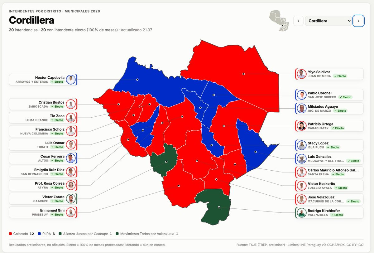 jonydapy's tweet photo. Así quedarían los intendentes por departamento y por distrito en estas elecciones municipales de 2026.

¡Soledad Núñez por #Asunción!

Parte 1/5
#elecciones #paraguay #voto #intendentes #noticias https://t.co/Xc2yvTR9cj