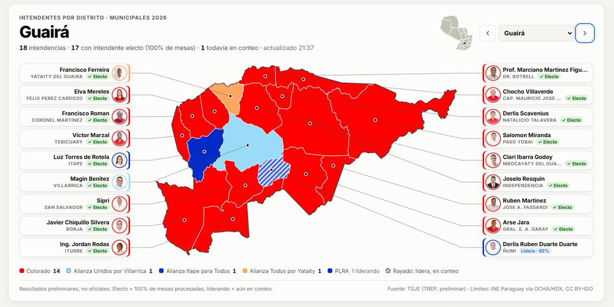 jonydapy's tweet photo. Así quedarían los intendentes por departamento y por distrito en estas elecciones municipales de 2026.

¡Soledad Núñez por #Asunción!

Parte 1/5
#elecciones #paraguay #voto #intendentes #noticias https://t.co/Xc2yvTR9cj
