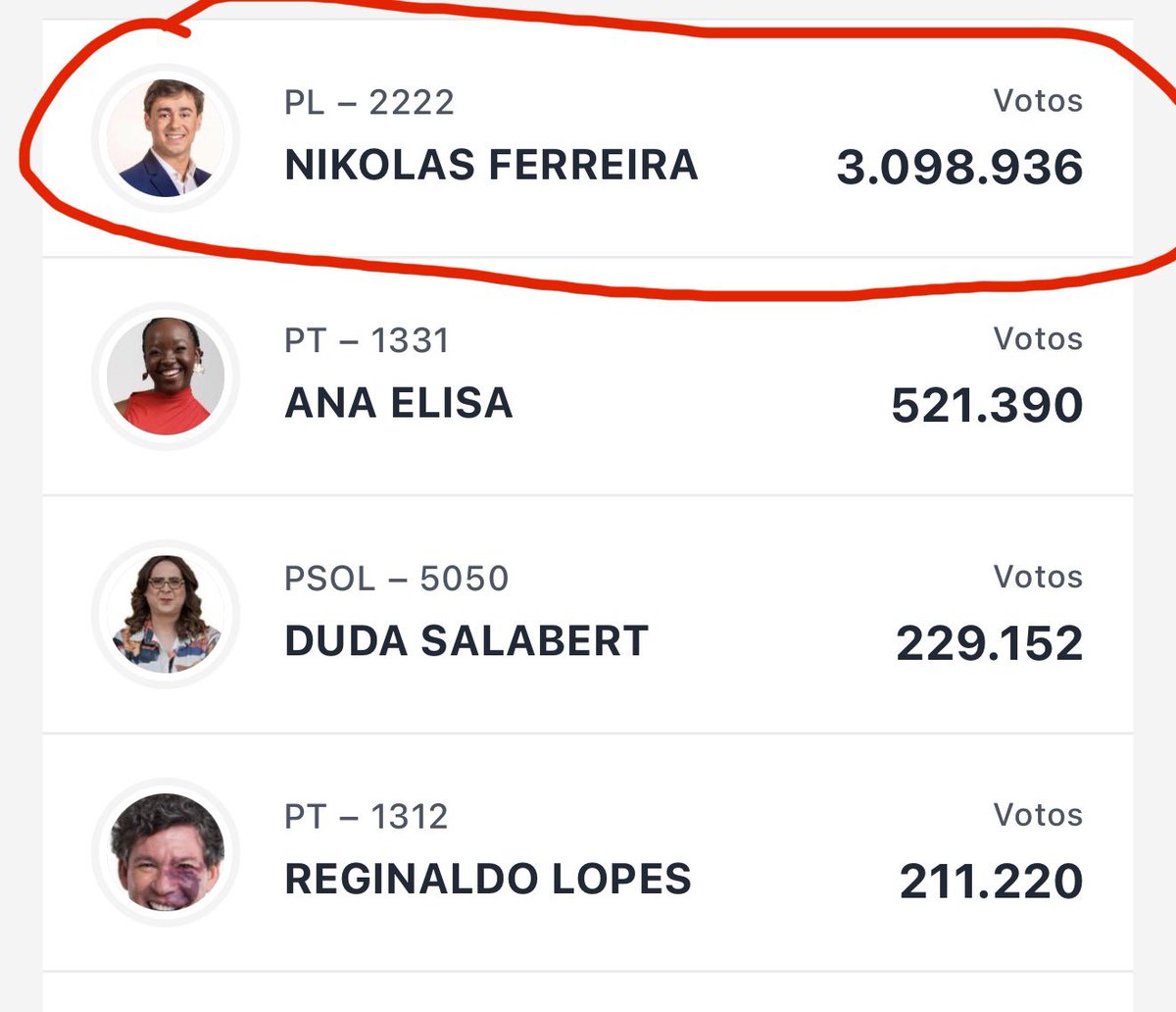 mcbohm's tweet photo. Alguém avisa a Janja que o “piá de bost4” é o parlamentar mais votado da história? https://t.co/yPls2KxOmr