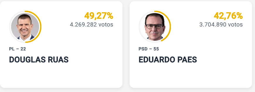 Dhenhisz1's tweet photo. Os nossos institutos de pesquisas são completamente lunáticos, ou os entrevistados respondem o contrário daquilo que acreditam. Vitória de Paes no primeiro turno? Num estado onde o bolsonarismo é muito forte? https://t.co/dINO4mavvD