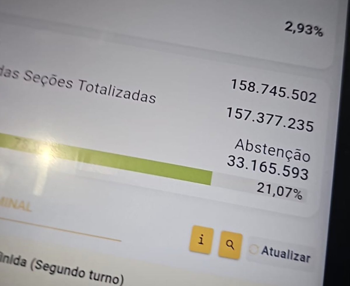 diegoschueng's tweet photo. Outro problema GRAVÍSSIMO: Tem 30 milhões de pessoas que não foram votar! 

TRINTA MILHÕES!!!!!! https://t.co/h9Pa7qw9lY