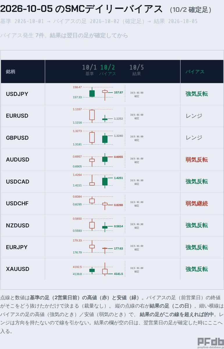 PropFirm_db's tweet photo. 【10/5 SMCデイリーバイアス（10/2 確定足）】

強気: USDJPY / USDCAD / NZDUSD / EURJPY / XAUUSD
弱気: AUDUSD / USDCHF
レンジ: EURUSD / GBPUSD
注目: USDJPY / USDCHF / XAUUSD

確定した日足だけで機械判定。売買推奨ではありません。
全9銘柄・過去成績:
https://t.co/SEiRSpeGjD https://t.co/5iVUoujwZD