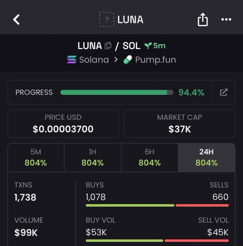 CEASER_0_0_1's tweet photo. Cool 9x up on my call $Luna
TG printing on good profits🍀🔥

68qMWhK74ufb8m4W821rnsxQNKXmDwamMhkZyP1Y6sCC
#solana #memecoin #memecoin1000x #SolanaTokens https://t.co/Hg5zfeI3Wv