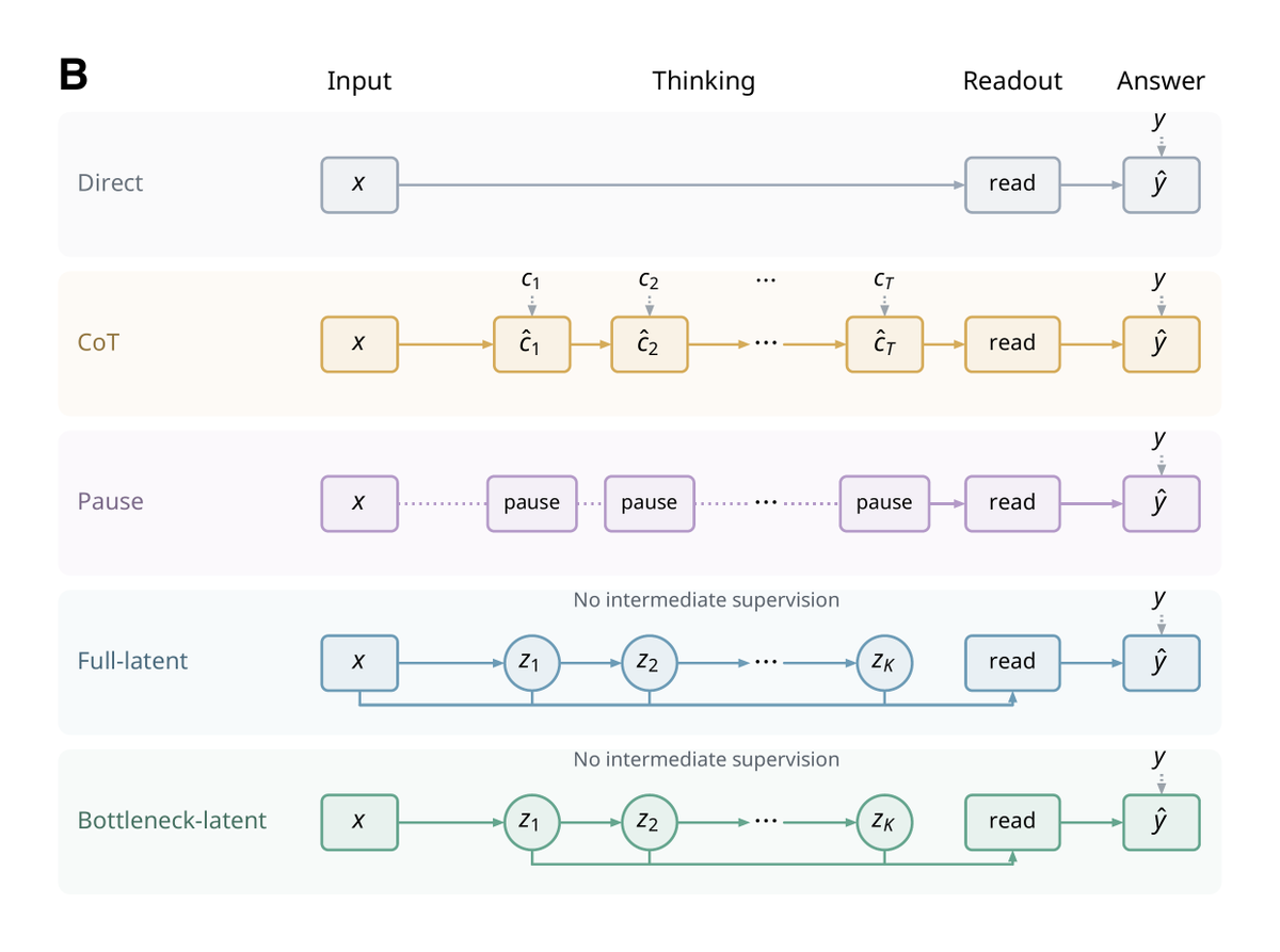 huzicheng's tweet photo. The bottleneck variant also drops the prompt at answer time. It can't look back at the question, so everything it knows has to stay inside its 6 thoughts. That's what makes the reasoning inspectable. https://t.co/CT5eMTlT2e