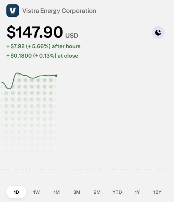 A stock price chart for Vistra Energy Corporation (ticker V) showing a price of $147.90 USD, up $7.92 (5.66%) after hours, on a 1-day timeframe.