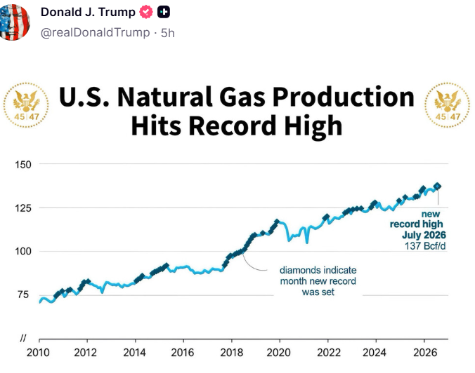 A screenshot of a post from Donald J. Trump (@realDonaldTrump) features a chart titled "U.S. Natural Gas Production Hits Record High," showing U.S. natural gas production rising from approximately 75 Bcf/d in 2010 to a new record high of 137 Bcf/d in July 2026, with diamond markers indicating months when new records were set. The chart supports the accompanying commentary highlighting record domestic production while emphasizing that this cannot offset the loss of Qatari LNG supply disrupted by Hormuz issues.