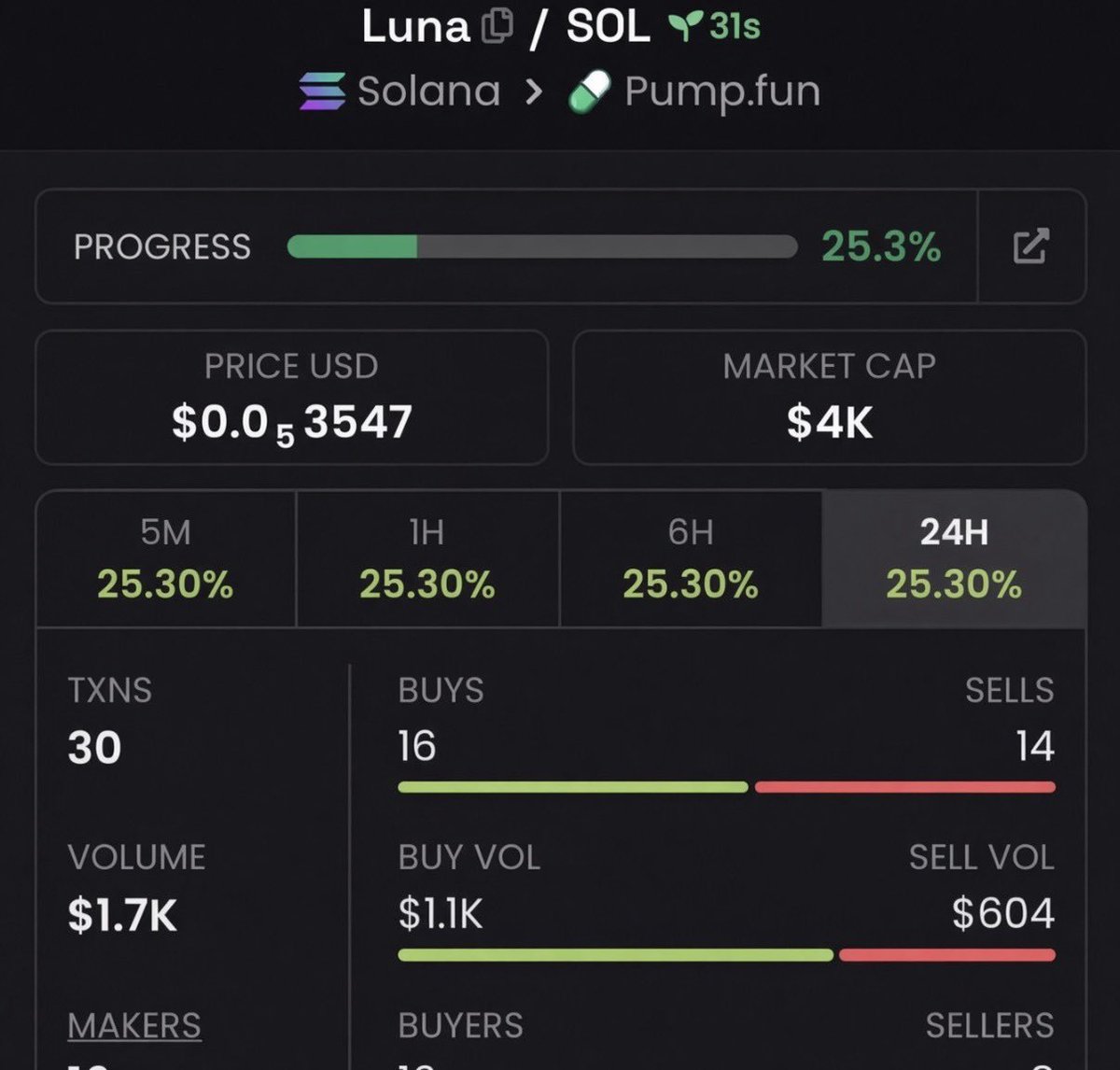 CEASER_0_0_1's tweet photo. Watch your entry on $Luna
High Risk Gamble 💸 
CA

68qMWhK74ufb8m4W821rnsxQNKXmDwamMhkZyP1Y6sCC
#solanamemecoin #memecoin #memecoin1000x https://t.co/OOb2tBSrie