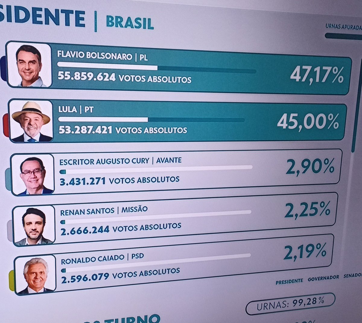 Alberthlol1's tweet photo. - Ninguém liga pra relação Vorcaro × Flávio 

- Esquerda tá brigando entre si por causa de 122 mil votos da Samara com 0,10% 

- Renan não fez nem 3% 💀

- O Senado ficou 28 membros do PL

- Elegeram o Pavanato 💀

Que dia bizarro kkk https://t.co/ePScpW4zwt