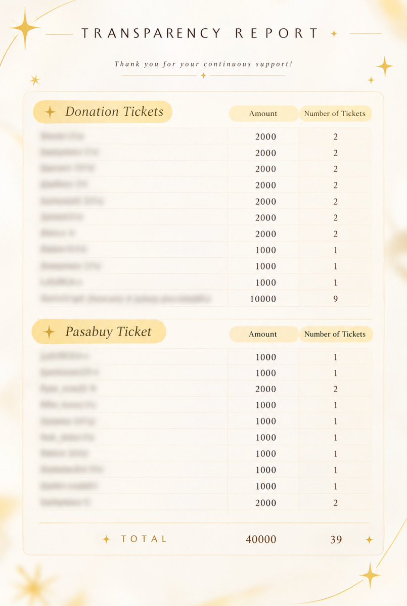 LanceBreyAvenue's tweet photo. Transparency Report ✨

Sharing the breakdown of our donation/pasabuy tickets and attendees for everyone’s reference. 

From the bottom of our hearts, thank you to everyone who donated, got tickets, joined us and supported this little project of ours. Every bit of love and support truly means more to us than you know. 🥹💛

@Itsmeaubreyc our brightest star, we’re so happy to see you on that stage and witness you doing something you truly love. Seeing you shine and enjoy the moment makes everything so worth it. We’ll always be cheering you on. Concert soon please! ✨

To @LoveBreyOFC, thank you for being so patient, understanding and kind to us. Thank you rin sa gmeet and for allowing us to experience and witness the gig virtually.

And to influencers @its_oskee and Lakwatsera, who took the time to support us, thank you from the bottom of our hearts. Thank you for spending your sunday night with us and for making time despite your own busy schedules. Your presence, support and effort truly mean a lot to us and will always be appreciated.🥹

Here’s to more memories, more moments, and definitely more to go! 🫶✨

With love, Lancebrey Avenue ⭐️

Note: Wendy, Phil Concert, Manila Trend Tracker, and Sir Wilfredo weren’t able to attend due to personal reasons.