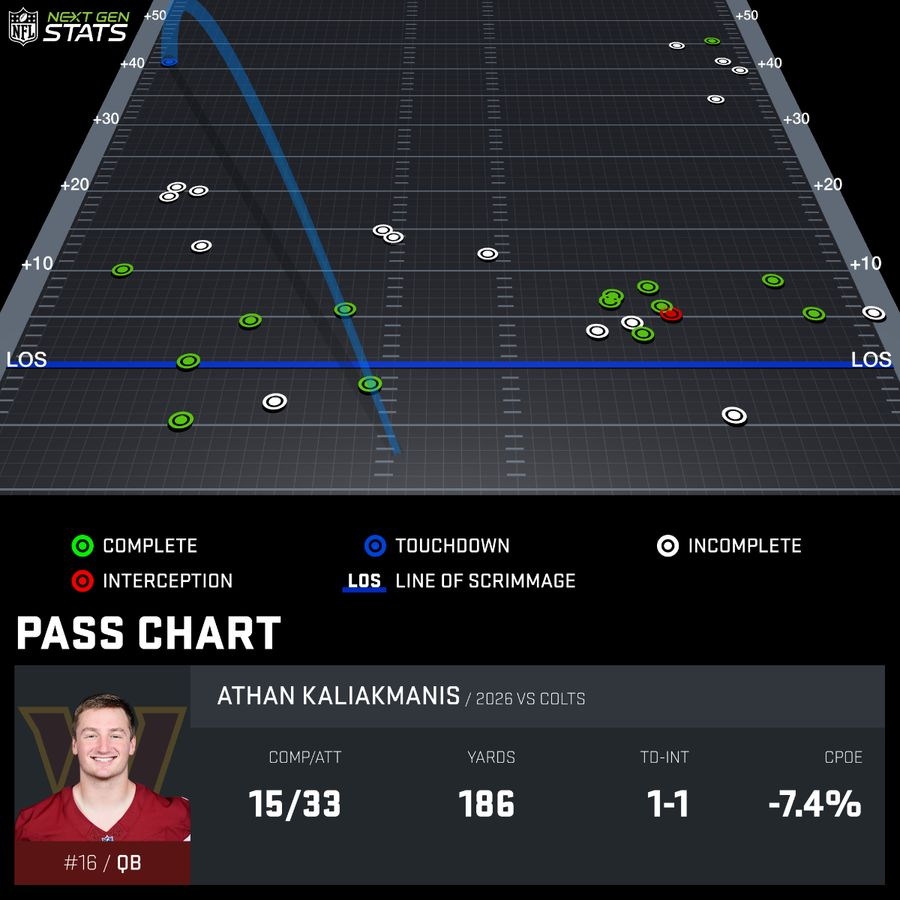 Ihartitz's tweet photo. Athan Kaliakmanis is the only QB to attempt 6+ passes thrown 30+ yards downfield in a game this season 🫡 https://t.co/0m0f6pAx1o