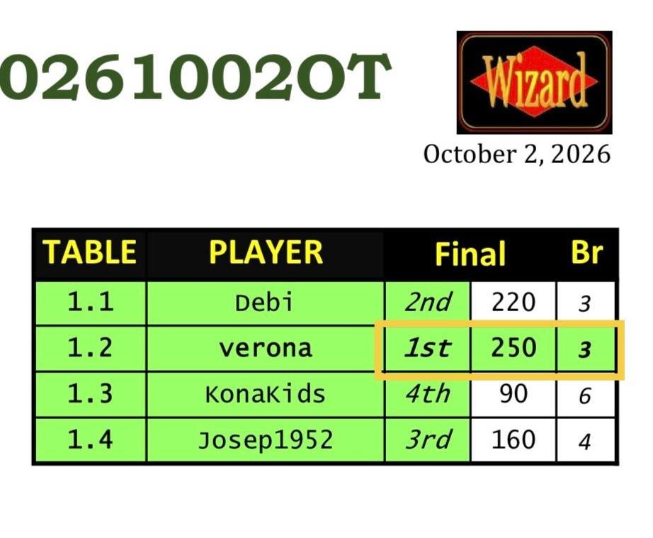 celiakihk's tweet photo. Last post was why Oct 2 is coded as 110. 
Now look at what actually happened that day.

The 146th CCCJ Open Wizard was played on Oct 2. (146 → 110)
The winner’s score: 1st, 250, 3Br. (1 · 2+5+0+3 → 110)
Two 110s on the same day. 
Who wins a tournament and lands the exact score?

The winner’s username on https://t.co/bUXcbivRsj is verona. The profile lines up with all 4 scenes TSUKI posted after the “different username” post that quoted  "Lisan":
· WarGames → Wizard 
· V for Vendetta → verona
 · Batman director, Nicholson as the Joker → Tim Burton 
· U.N.C.L.E. headquarters → New York
“No Mood.” has sat on Mr. Wizard’s profile for at least 6 years.

Those same posts also carry timestamps coded to the recent $GME buys. That’s in the pinned post.

Are you connecting the dots?

$GME $TSUKI