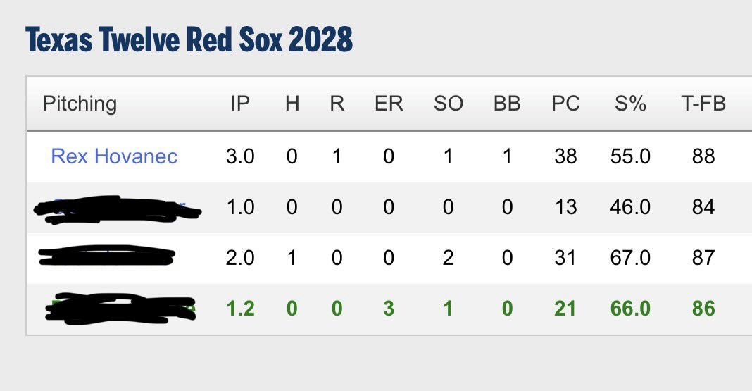 RexHovanec2028's tweet photo. Topped 88 today after throwing in relief yesterday. 3 IP / 0 H / 1 K / 1 BB / 1 R / 0 Er https://t.co/rrCV14tWoi