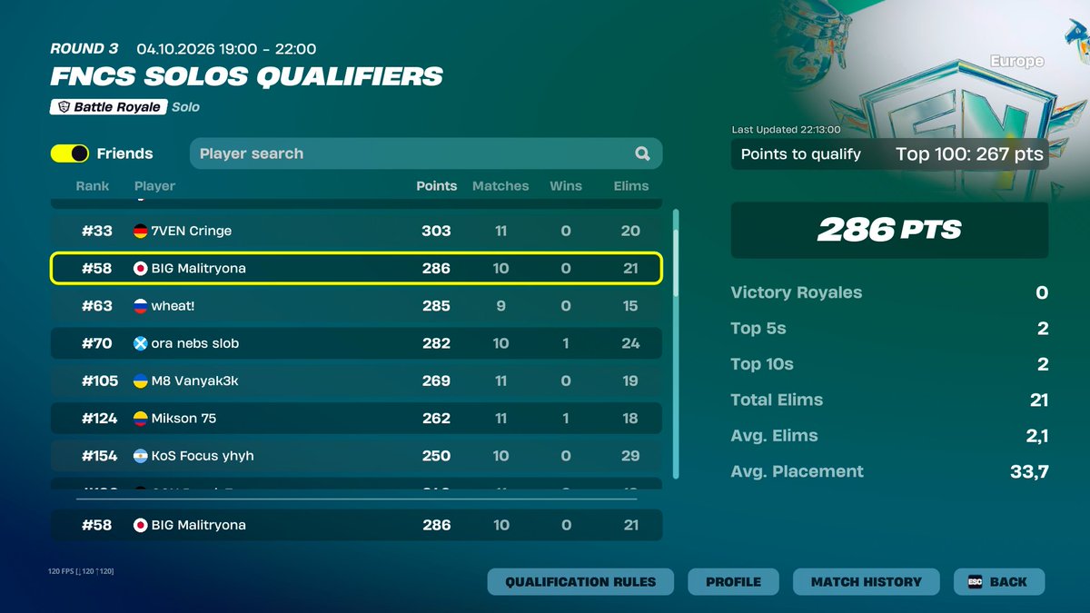 MalibucaFN's tweet photo. Qualed Solo FNCS Week 1 Finals @BIGCLANgg 

Taking Lifty buildings https://t.co/atGhcucxvp