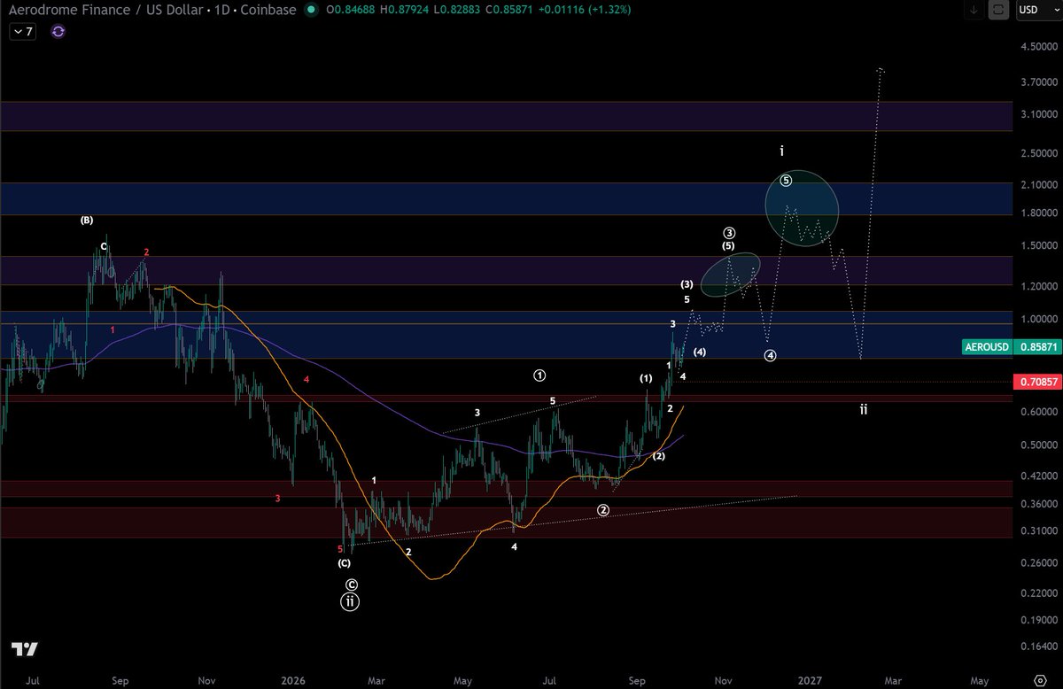 nology3000's tweet photo. $AERO 

It's going to be a slow yet steady bring for this thing. 

Invalidation is at $0.708 it cannot go below it.  

Good Luck. https://t.co/lEcPi0SElM