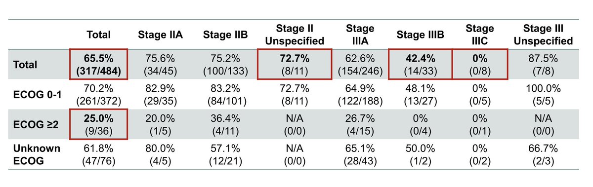 DrewMoghanaki's tweet photo. These statistics presented at #ASCO25 deserve more attention than they have gotten. They clarify the need to have more honest conversations about the percentage of pts with stage III NSCLC who actually reach the operating room after nCIO.
It is not 80%, as the phase III RCTs required operability confirmation before nCIO. It is closer to 50%, which, in my opinion, reflects unbridled enthusiasm for nCIO.
As the next slide shows, we need to discuss the consequences this creates for the patients we are trying to help.
https://t.co/YRUaGdQIdt