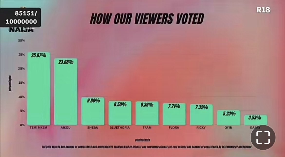 mercy_leo02's tweet photo. @AikouAjanaku Just 2% gap
Aioku fans we really tried 
#Bbnaija https://t.co/wIW10NjWm2