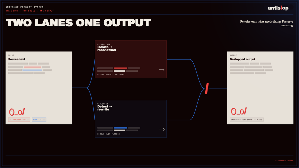 AdeiWeb2's tweet photo. HOW ANTISLOP REWRITES AI SLOP WITHOUT AI

So the running theme of the industry is to solve AI slop in two ways, and we’ve combined both and also invented our own. I know founders, content creators, developers and all of them, including anyone who has interacted with AI ever, knows that AI has patterns, often referred to in general as “AI slop” is actually a combination of burstiness, patterns, robotic sentences, and phrasing.

HOW AI REWRITERS WORK:

Let’s take a standard boilerplate AI rewriter. The approach of any AI software company or AI user is to solve the problem using AI. Why not right? It’s a large language model perfectly capable of doing one thing extremely well: Generating text.

The thing is, no matter how you prompt it, the model is always prone to a certain set of tendencies, without going too technical, frontier in AI in general, general purpose models in particular, are engineered incredibly well for their use case. Yet, whether you use Astra 6, Sol, Opus 5.5 or Sonnet or Gemini or Grok there are certain generic patterns and tendencies that you will encounter.

Particularly painful for anyone who uses the actual writing (from text generation) for some form of profession. Additionally, society is adapting by using AI detection methods. An AI rewriter or ‘’humaniser’’ exists to evade detection. Currently the marketplace has both, 1/ AI detection and 2/ humanisers or rewriters with some software focused on writing styles or ‘’brand-aligned content’’.

The issue with AI rewriters in general is that while this solves one problem A/ writing or text being detected and flagged as AI, it doesn’t actually resolve the bigger one B/ text sounding like AI, and it contends with yet another C/ systems where AI is used to cheat (education, contests, originality). This is because

AI rewriters will typically use a frontier model anyway, rarely do they have their own in-house AI systems and even if you did avoiding the generic patterns and tendencies requires a significant amount of training effort.

Large language models generate sentences that cluster around a remarkably uniform length

They pad out thoughts with introductory clauses, passive voice, or standard filler words to maintain a mathematically safe, "optimized" flow

Let’s say you solve that too, then you have to deal with another issue, “burstiness”. Regardless of how you set your LLM up, fundamentally it’s still predicting text word by word. Or token by token.

Burstiness measures the variation in sentence length, rhythm, and structure across a piece of writing.

Humans write in bursts, often varying massively. For example we may write dense longer sentences full of commas, clauses, parentheticals. Factor in vocabulary too. And then they will follow up with a short one and write a coordinating conjunction at the start of a new sentence.

While AI tends to produce sentences of a relatively similar length and grammatical complexity one after the other.

The industry solutions at present only focus on rewriting in a more ‘’human way’’ by generating new text that is more varied in burstiness.

Software for writers focuses on telling an LLM to follow a certain style, which it can do reasonably well, yet fails burstiness and introduces new issues, grammar, generic patterns etc…

Templated systems of the 2021 Era that writers still pay for are failing them in multiple ways.

Solving “generic sounding AI” has by user feedback and obvious investigation NOT been achieved. Using AI to rewrite AI either evades detection while still sounding robotic or copies a certain style reasonably well but still sounds robotic with uniform sentences.

WHAT ANTISLOP DOES:

So we do none of that.

X evading detection
X rewriting whole text using another AI
X humanizing

We just… deslop it. Actually, from the ground up, Antislop is not a traditional rewriting engine because it uses linguistics not tokens. Existing solutions rewrite in tokens while we rewrite in syntax. As a result there are two things we do (at present).

1- (Antislop deslopper) The first thing we do is isolate generic AI patterns, known as slop, and structurally rewrite it using linguistic mathematics.

Basically think of a phrase or a pattern that you just KNOW is AI. We take that, deconstruct it, preserve the meaning or fact within it, and then restructure it. Because all of our ‘’reconstruction’’ is specifically designed to be a solution to slop, and NOT a simple rewrite, Antislop rewrites fundamentally do not re-introduce new slop.

We also realised that if we built this system solely on using AI for rewrites, two things would be impossible: Achieving consistent rewrites and avoiding re-introduction of slop.

2- (Antislop naturaliser) The second thing we do is take natural human writing quirks, tendencies and patterns that AI does not use and focus on overall writing structure to make it sound natural.

So sentences, word choices, language as a whole is pointedly restructured rather than rewritten wholesale. So one could ask if we do this to avoid detection, we don’t.

Not once have we or will we ever test whether our system can evade detection, it’s simply not even a consideration in our mission to provide professionals, writers, AI users and the general population with less slop and a more human, more natural and more opinionated, experience driven internet.

If we provide AI users with a way to easily, quickly and reliably remove those patterns from their text we improve the experience for them, their readers, and the wider internet who are sick of constantly reading those same patterns. AI is a beautiful tool for individual innovation, yet that innovation is overshadowed by its generic patterns and tendencies that readers avoid and professionals spend hours fixing, painfully.

No one thought we could do it but we can.

HOW ANTISLOP WORKS:

Our core product is a deterministic, source-bound linguistic rewrite engine with variance capture, a constrained Formula VM, parser-backed evidence, typed edit programs, unified multipass composition, and Ledger-backed publication.

In other words, it doesn’t use an LLM for rewrites.

Instead LLMs, or AI, is used in our systems for what it is genuinely brilliant at. Antislop is currently engineering its AI proofer for increased reliability and accuracy. We want to provide the best possible rewrite experience for users. Using AI to catch errors, broken meaning, or broken grammar is a great way to deliver reliability, since our system is deterministic at its core such errors across all users varying inputs are unpreventable to 100% reliability. AI can and will also play an influential role in our next product iteration, which we can’t reveal yet. Either way the distinction will be clear and optional via the UI.

Antislop started as an AI first project with innovative prompting systems. It’s now a combination of AI and non-AI tooling, with rewrites focused on the latter. Antislop is product first above all. Our core product is AI first, and foremost simple input/output frontend available at https://t.co/FLJp5lH8Np