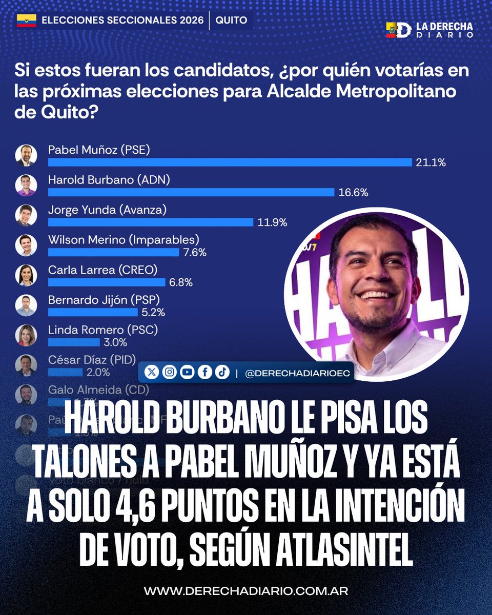 DerechaDiarioEC's tweet photo. 🚨🇪🇨 | TIEMBLA PABEL MUÑOZ: El candidato de ADN a la Alcaldía de Quito, Harold Burbano, le pisa los talones al correísta Pabel Muñoz y ya se encuentra a solo 4,6 puntos, según AtlasIntel. https://t.co/AKcMNHd6EU
