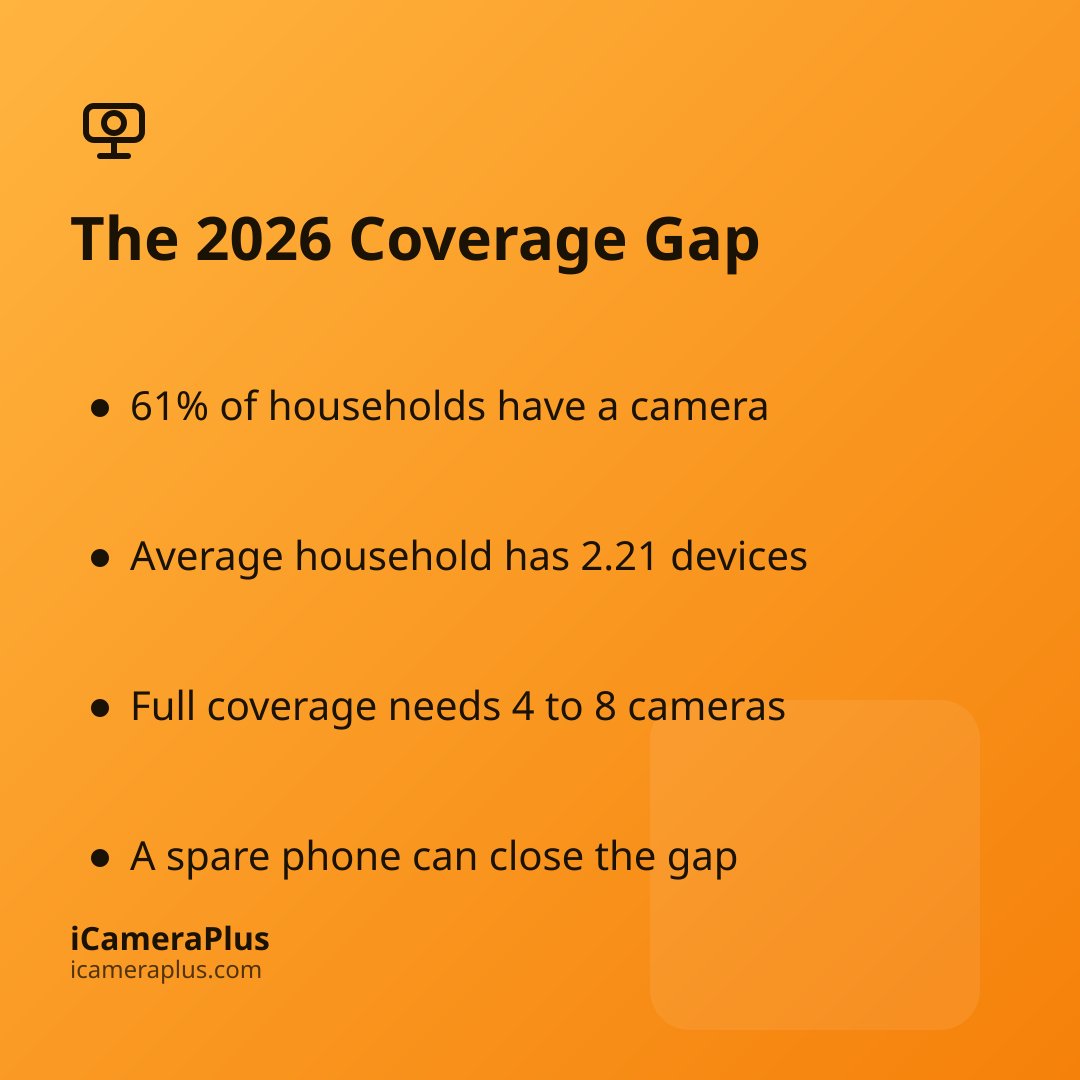 EduFabTech's tweet photo. How Many Security Cameras Does a Home Actually Need in 2026?

https://t.co/ACFpUmEUuC https://t.co/vxETU8aeUC