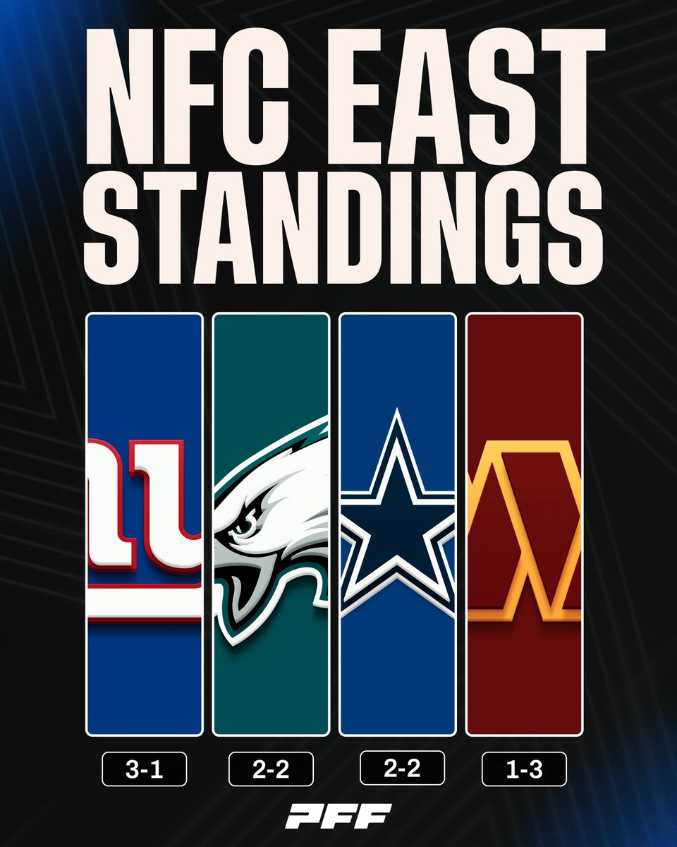 PFF's tweet photo. THE GMEN ON TOP IN THE NFC EAST https://t.co/gizw08Q7jk