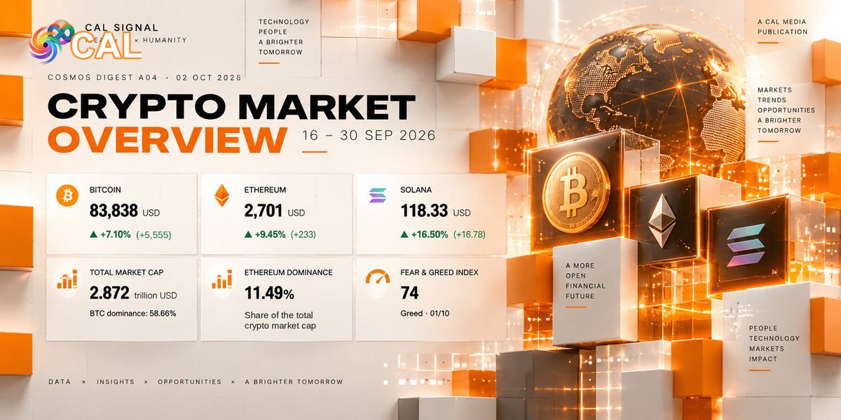 CosmosAILab's tweet photo. Cosmos Digest A04: the US 10-year yield hits 5.29%, the highest since May 2002.

The Fed raised rates on 16 Sep for the first time since 2023 (+0.25 pt, to 3.75–4.00%, vote 12–0). By 30 Sep the 2-year yield was 4.88% and the 10-year 5.29%.

#CAL #Bitcoin https://t.co/iVTcQJpGso