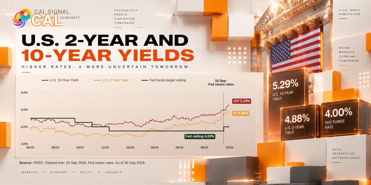 CosmosAILab's tweet photo. Cosmos Digest A04: the US 10-year yield hits 5.29%, the highest since May 2002.

The Fed raised rates on 16 Sep for the first time since 2023 (+0.25 pt, to 3.75–4.00%, vote 12–0). By 30 Sep the 2-year yield was 4.88% and the 10-year 5.29%.

#CAL #Bitcoin https://t.co/iVTcQJpGso
