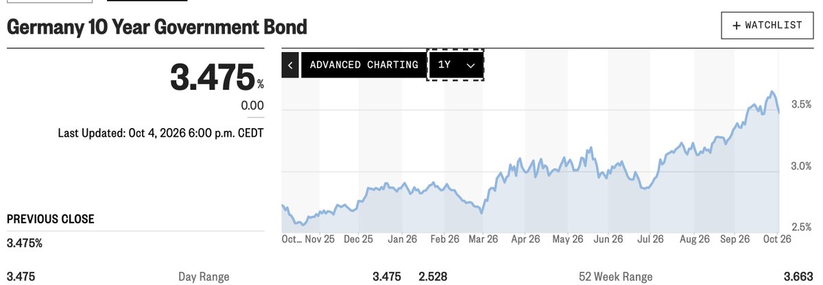 ThoseHand's tweet photo. @acoyne You do realize, Andrew, that tis is a response to the bond market collapsing in the EU.

If Canada got "in on this," it would be a sign that our debt market is toast.

Careful what you wish for. https://t.co/pUqHYSBgw4