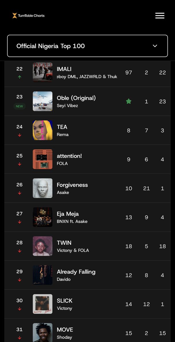 TurntableCharts's tweet photo. .@fireboydml’s “IMALI” with @Jazzwrld1 and Thukuthela jumps from No. 97 to a new peak of No. 22 in its first full week on the Official Nigeria Top 100 

As a result, “IMALI” becomes Fireboy DML’s 41st top 40, JAZZWRLD’s fourth top 40 entry and Thukuthela’s second top 40 entry in Nigeria 

See full chart here https://t.co/6J3i5U6NJB