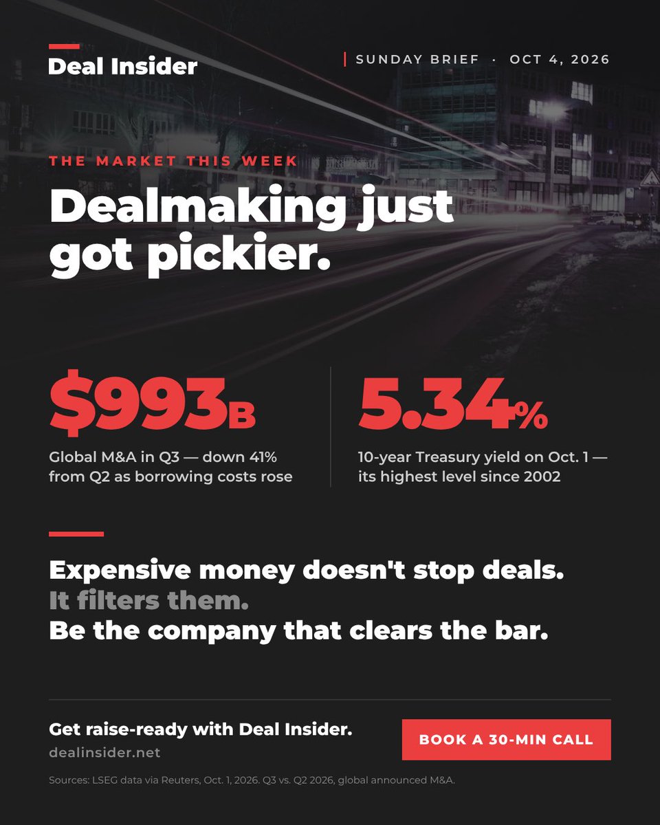 DealInsidercap's tweet photo. Global M&amp;A just dropped 41% in one quarter, to $993B.
Borrowing costs are the highest in over two decades, and investors are getting pickier. Capital is still moving. It's just going to the companies that show up prepared. A clear story. Numbers that hold up. https://t.co/3qCHdVUGZv